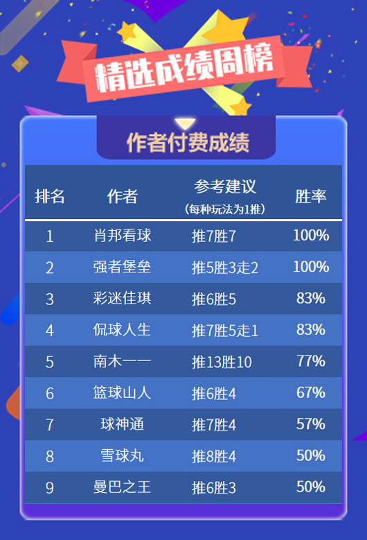 作者周榜：“牛气冲天”过大年 吉托、肖邦全胜位列榜首