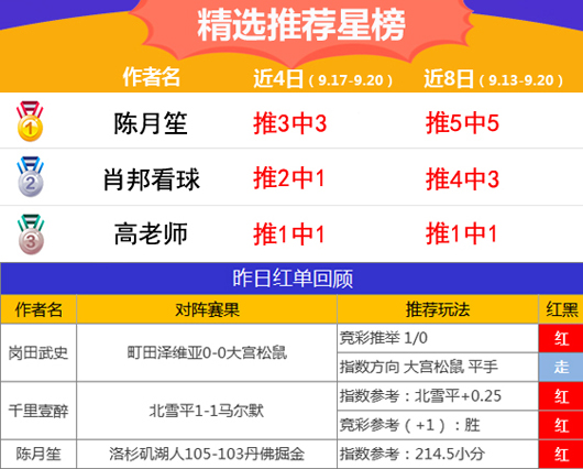 20日推荐汇总：红狼、张莫斯胜率83% 禅师篮球5中4