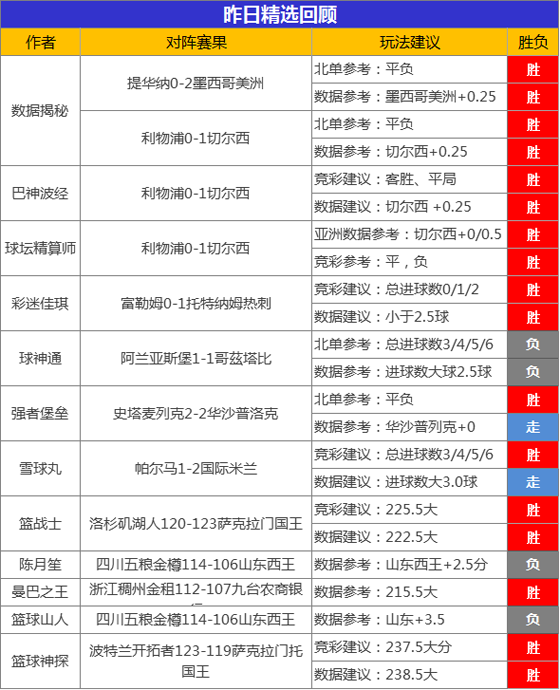 04日成绩汇总：昨精选专区胜率近8成 鸡锅临场喜获6连胜