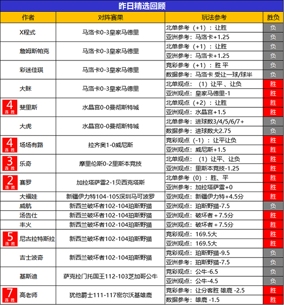 14日回顾：尼古拉精选5连胜 生哥NBA3连胜+14胜12