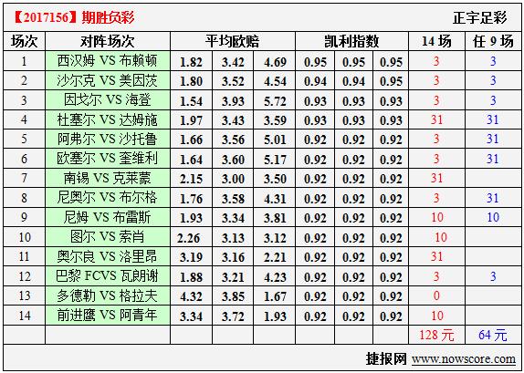 胜负彩17156期凯利指数分析：铁锤帮不怕你耍“赖”