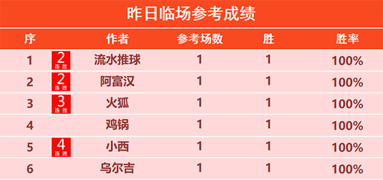 19日回顾：小西临场取得4连胜 雪球丸精选近5场不败