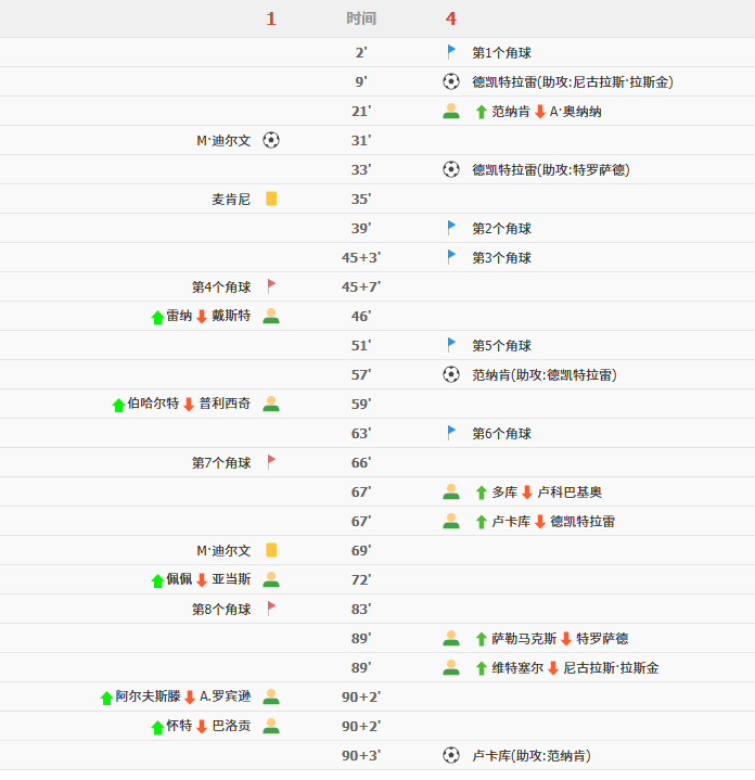 德凯特拉雷双响,比利时4-1大胜美国挺进八强