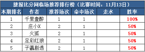 13日打赏汇总：千里壹醉国际赛红单收米 红狼近13中8
