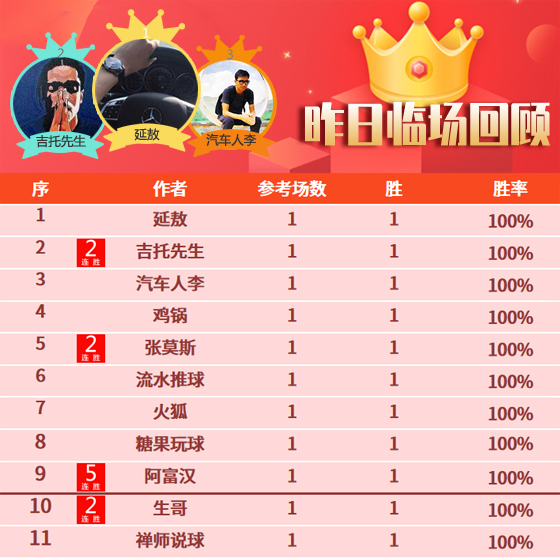 08日成绩汇总：临场11作者旗开得胜 流水拿下700%比分