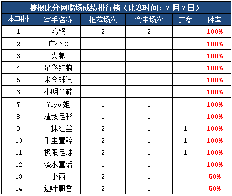 7日打赏汇总：鸡锅5连胜 12人超大红单引爆周末！