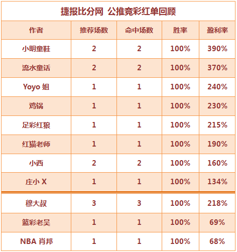 红人榜：Yoyo姐公推近6中6 篮彩老吴3串1收米