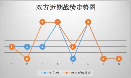 <a href=https://www.310bf.com/tags-%E5%88%87%E5%B0%94%E8%A5%BF-0.html target=_blank class=infotextkey>切尔西</a>vs西布罗姆维奇 众志成城，蓝军取胜跻身三甲！