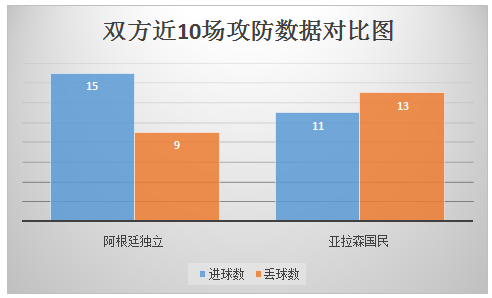 阿根廷独立vs亚松森国民 实力悬殊，亚松森国民回天乏术