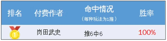 7月份保持全红，冲绳球队今日作何表现？