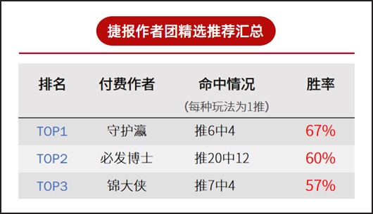 作者周榜：红单大丰收 鸡锅、侃球人生盈利率均破300%