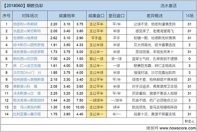 胜负彩18060期欧亚差异：皇马拜仁，主场谁在练兵？