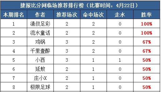 23日打赏汇总：乘胜追击 渣叔推荐4连中 流水童话全红收米