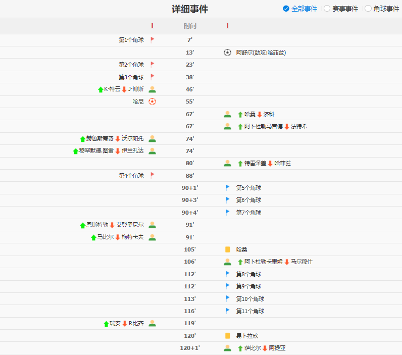 奥亚萨瓦尔双响！西班牙3-0奥地利  晋级16强