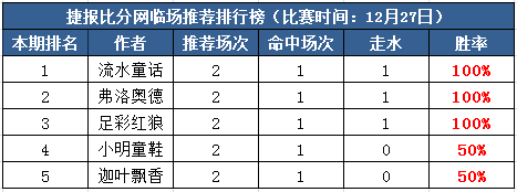 27日打赏汇总：三作者胜率100%  足彩红狼两天连红！