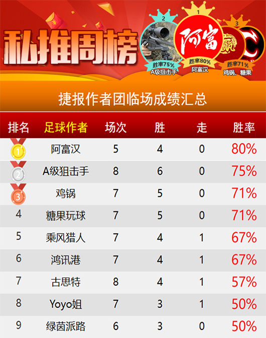 作者周榜：4位作者精选斩获全胜 阿富汉80%胜率重回榜首