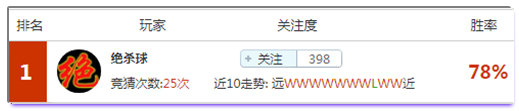 亚盘盈利达人：高赔冷门难逃专家法眼，杯赛夜首选盈利红人！
