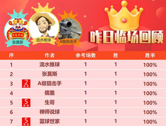  30日成绩汇总：流水澳超擒获1600%比分 曼巴精选13连胜
