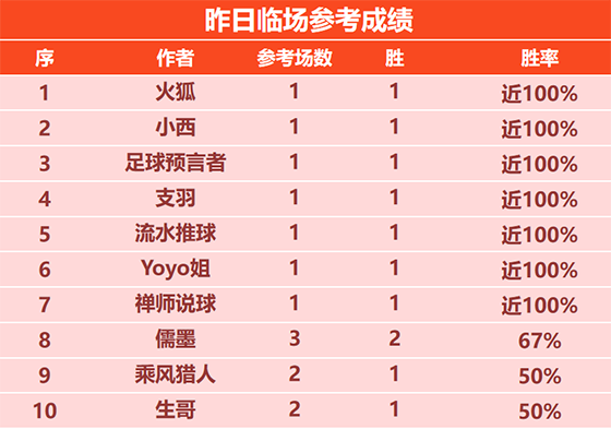 21日回顾：令壶冲近6场不败 Yoyo 预言者 支羽5胜4