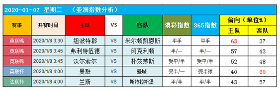 　　7日图灵独家大数据：杯赛德比有看头！