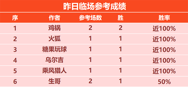 16日回顾：丰火精选7场不败 乘风猎人8连胜+12胜11