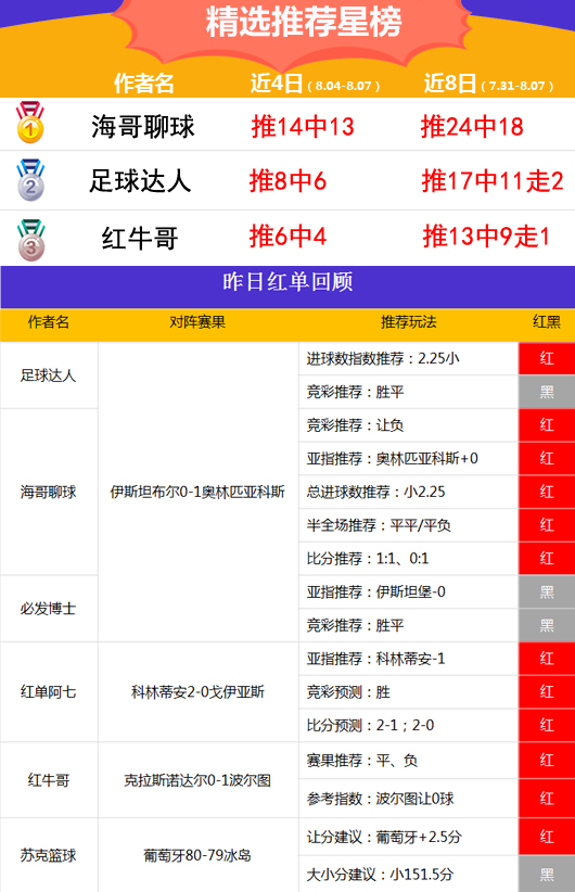7日推荐汇总：千里9连红刷新纪录 海哥聊球一炮五连响