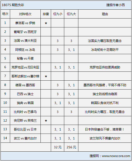 胜负彩18075期排雷手册：世界杯拉开战幕！