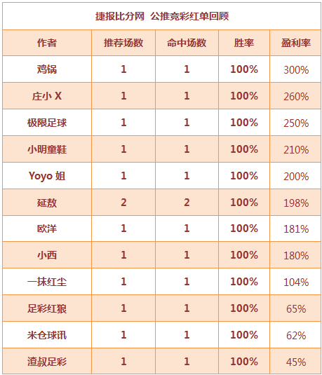 红人榜：小明、红狼本周胜率100% Yoyo红单连送4天