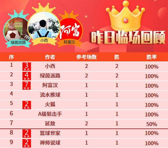 23日成绩汇总：精选专区胜率78% 阿富汉擒获7连胜