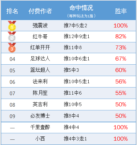 作者周榜：收获满满！极限足球、强震波100%胜率登顶 