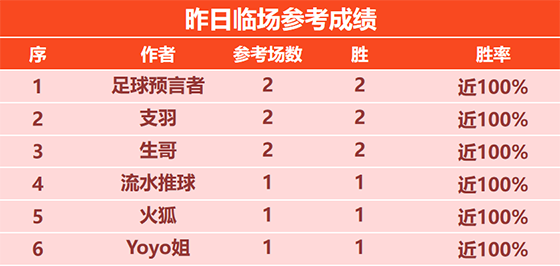 25日回顾：预言者 支羽 生哥临场2胜2 特纳姆近10胜9