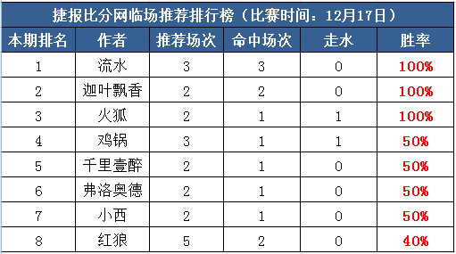 　　17日打赏汇总：流水迦叶全红 红单不止战斗不息