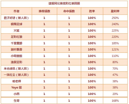 红人榜：Yoyo姐博冷单场豪收486% 篮球区红单火热