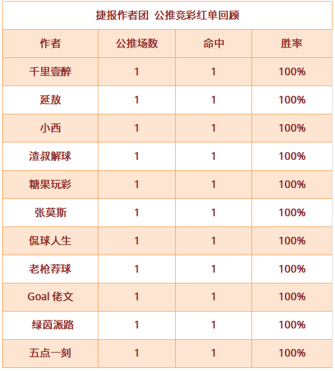 红人榜：红单闹元宵！小西近14中10 肖邦双线火热