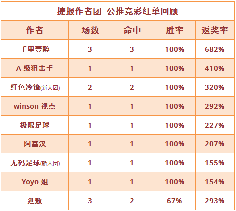 红人榜：狙击手近16场胜率84% 生哥篮球重心4连红