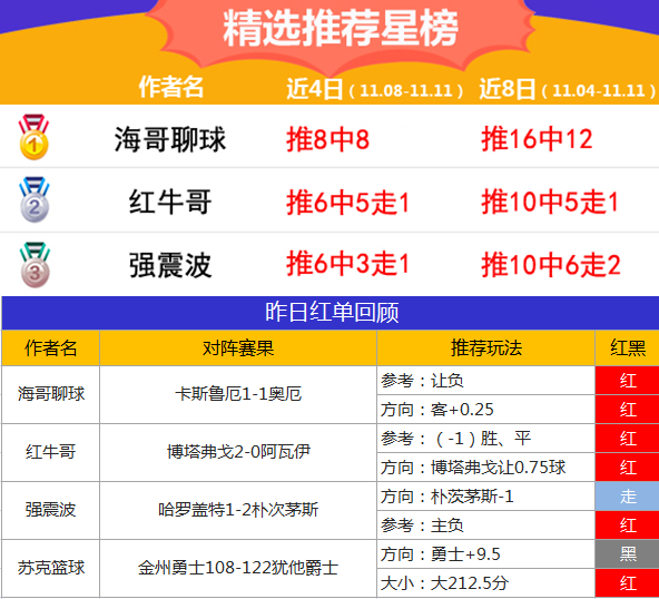 11日推荐汇总：渣叔、Winson携手6连红 海哥推8中8