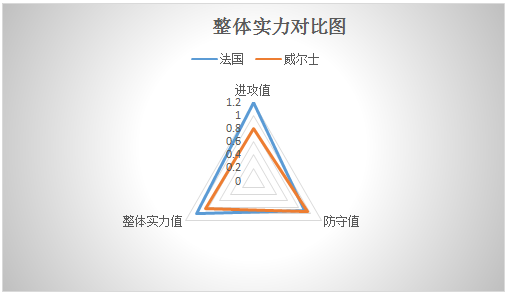 法国vs威尔士 高卢雄鸡主场力擒红龙