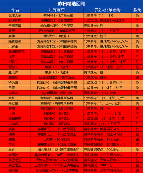 16日回顾：生哥 狙击手临场再斩2胜 令壶冲精选11胜10