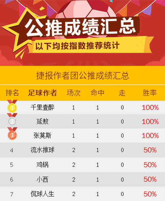 作者周榜：阿富汉周盈利率193% 强震波蝉联周榜榜首
