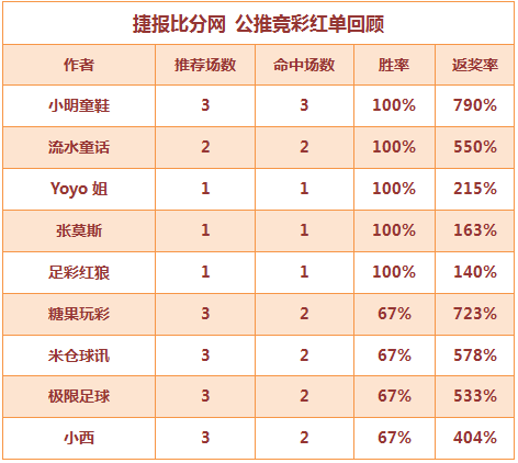 红人榜：Yoyo姐3天全红 张莫斯再中6倍比分