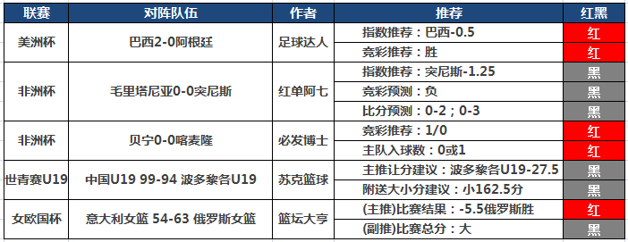 2日推荐汇总：火狐焦点组合再次打出 足球达人中10.5倍串关