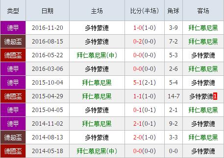 拜仁慕尼黑vs多特蒙德数据前瞻：拜仁慕尼黑回归主场犀利抢分
