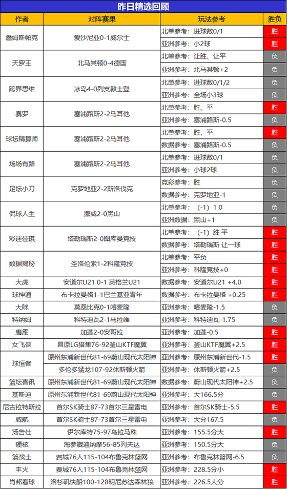 11日回顾：大虎精选13胜10+3连胜 尼古拉喜迎6连胜