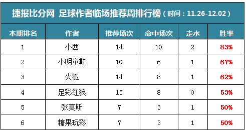 作者周榜：小西临场周胜率83% 生哥公推篮彩10中9