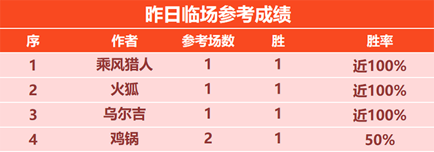 15日回顾：乘风猎人7连胜+11胜10 天罗王斩获9连胜