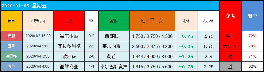 4日图灵独家大数据：多场大热比赛是否遵循神定律？