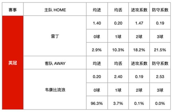 雷丁vs韦康比流浪 五连败梦魇继续