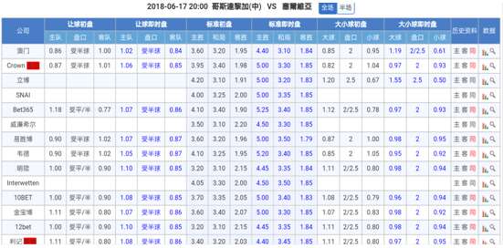 哥斯达黎加vs塞尔维亚比分预测：哥斯达黎加防守出色