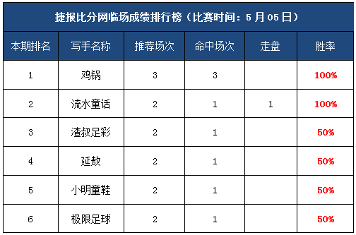 5日打赏汇总：鸡锅3场高水收全 流水童话擒下<a href=https://www.310bf.com/tags-%E8%8B%B1%E8%B6%85-0.html target=_blank class=infotextkey>英超</a>平局大奶！