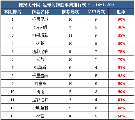 作者周榜：糖果双榜胜率超80% 极限付费周胜率达76%